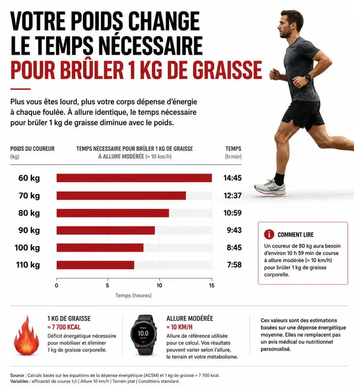 Infographie montrant le temps de course nécessaire pour perdre 1 kg de graisse selon le poids du coureur