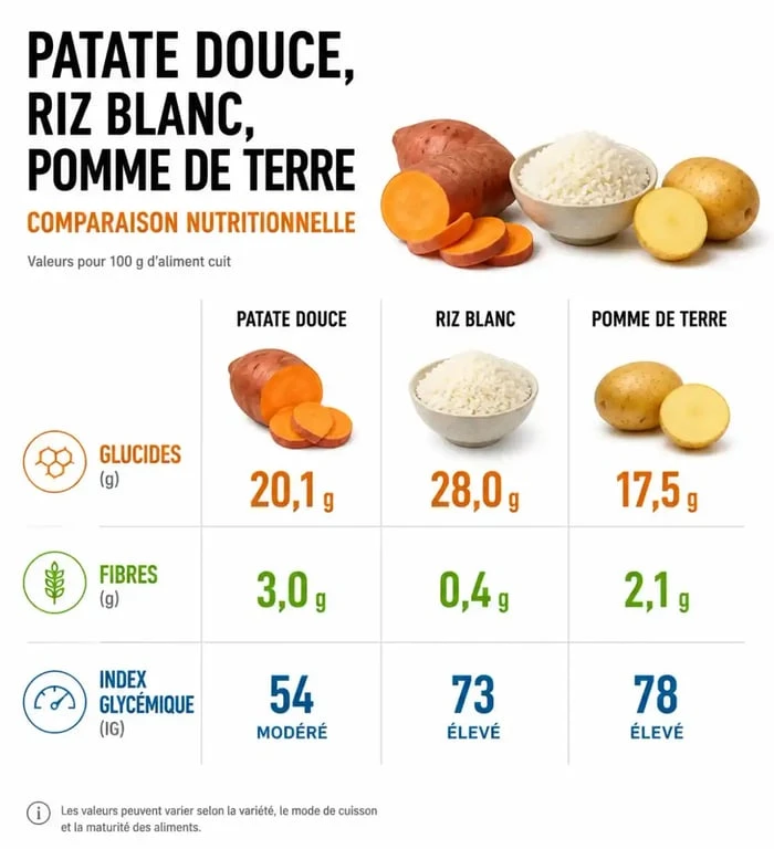 Infographie comparative des valeurs nutritionnelles de la patate douce pour la musculation