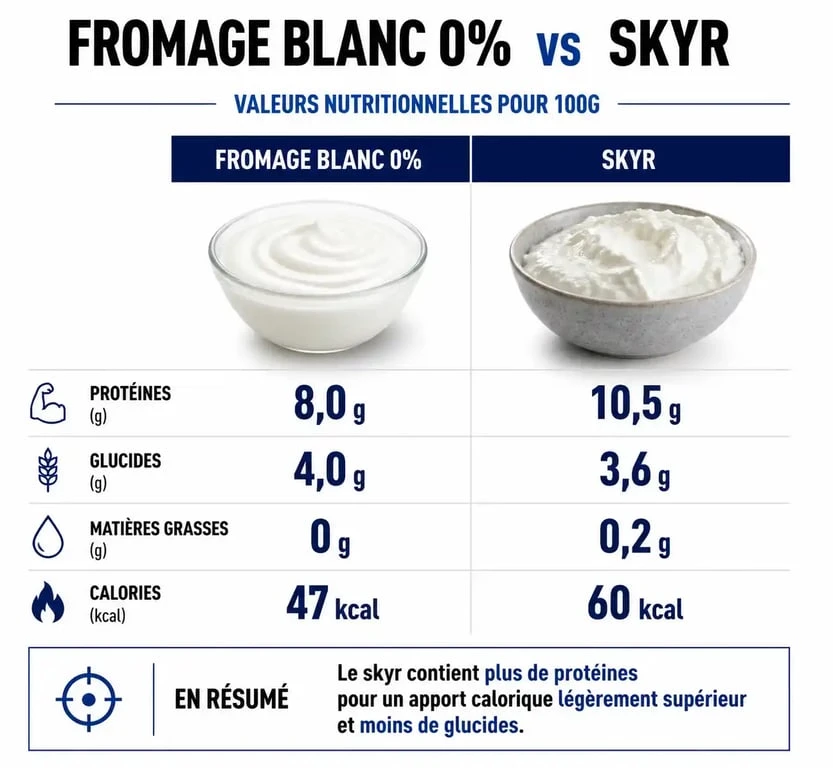 Comparatif nutritionnel entre le fromage blanc protéiné et le skyr pour une alimentation équilibrée